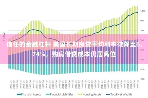 信任的金融杠杆 美国长期房贷平均利率微降至6.74%，购房借贷成本仍居高位